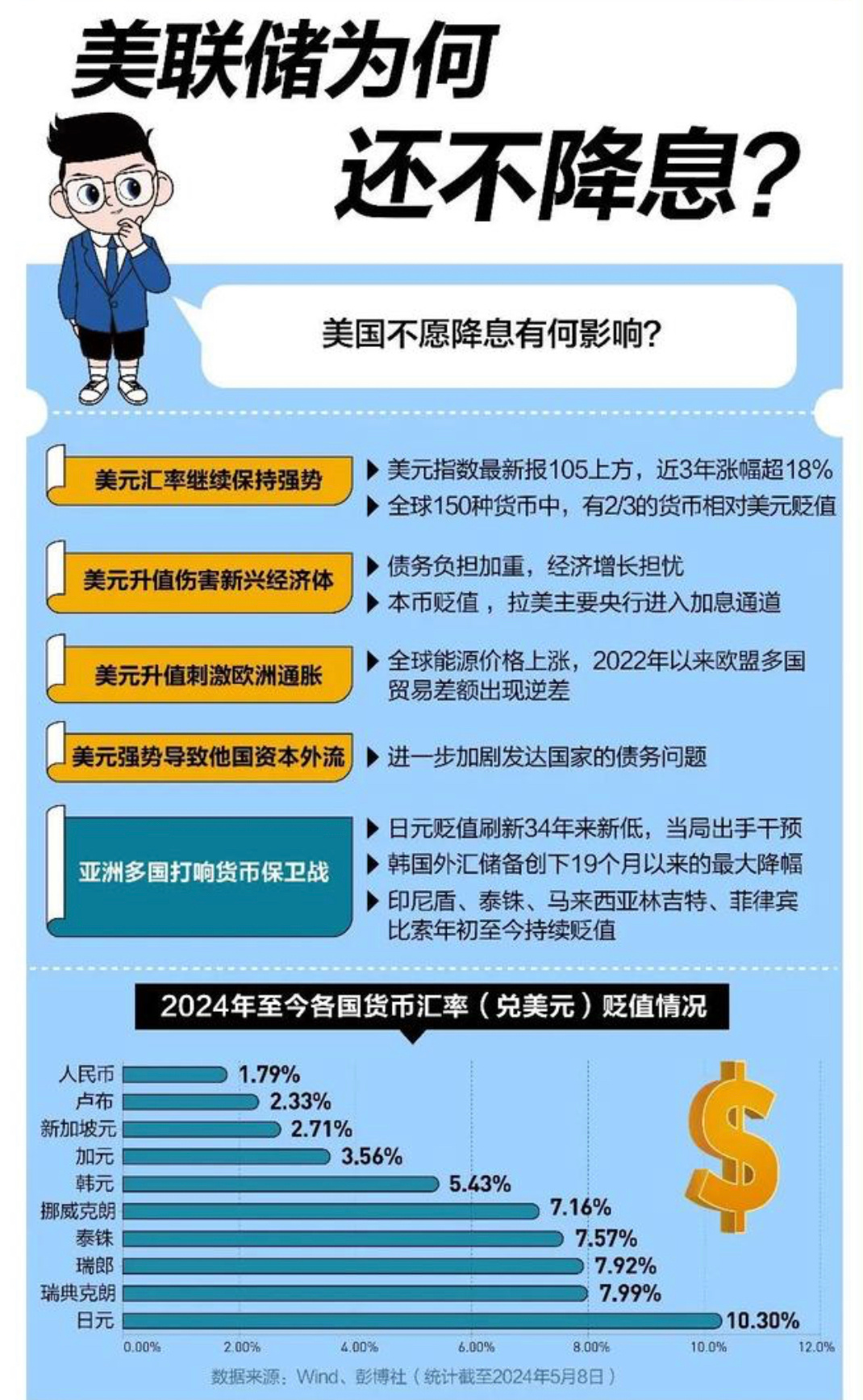 美联储若降息将对全球带来什么影响